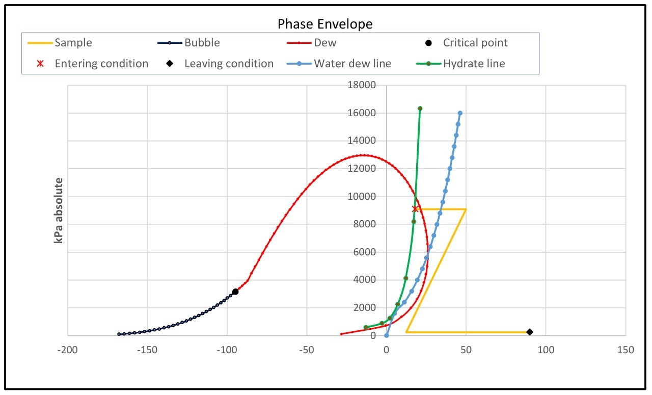 Phase State Analysis (EOS)