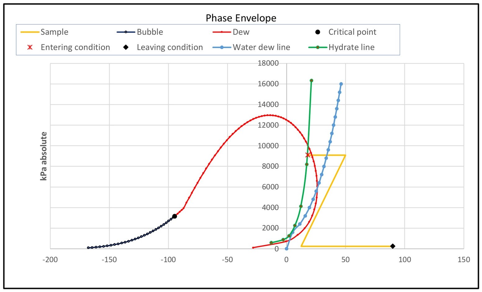 Phase envelope chart with bubble, dew, water dew and hydrate lines, the critical point and the sample's entering and leaving conditions